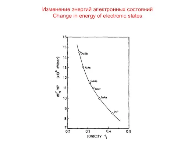 Изменение энергий электронных состояний Change in energy of electronic states