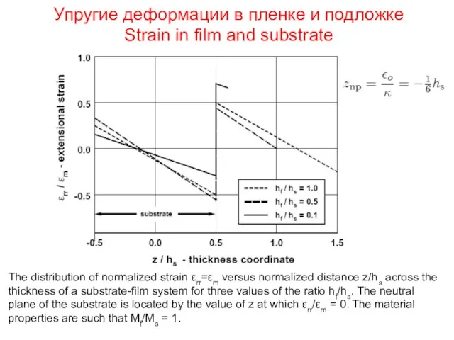 Упругие деформации в пленке и подложке Strain in film and substrate