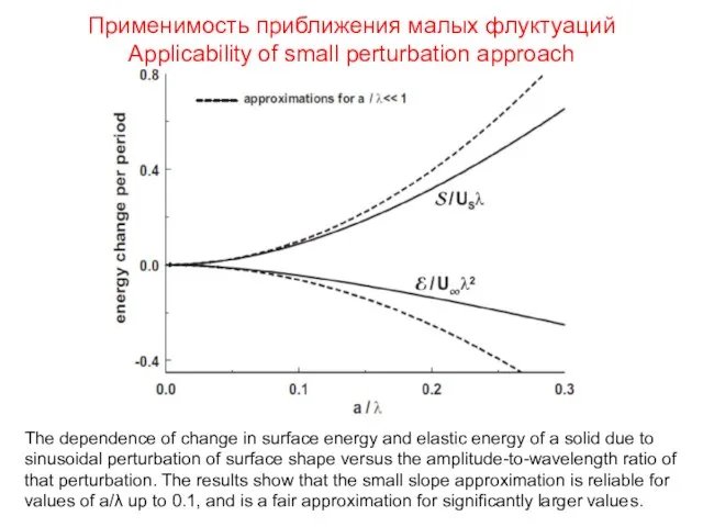 Применимость приближения малых флуктуаций Applicability of small perturbation approach The dependence