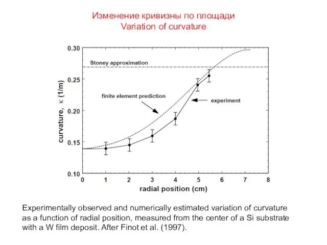 Изменение кривизны по площади Variation of curvature Experimentally observed and numerically