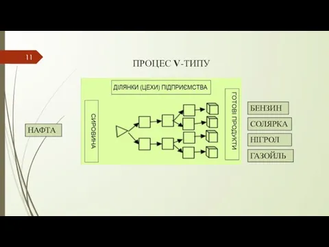 ПРОЦЕС V-ТИПУ НАФТА БЕНЗИН СОЛЯРКА НІГРОЛ ГАЗОЙЛЬ