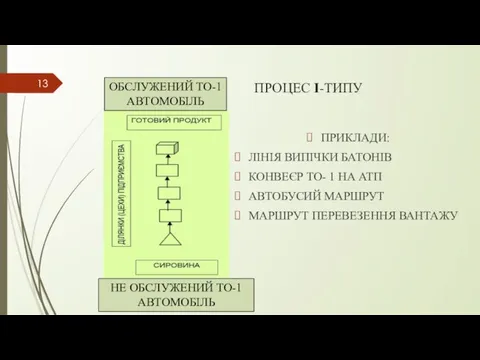 ПРОЦЕС І-ТИПУ ПРИКЛАДИ: ЛІНІЯ ВИПІЧКИ БАТОНІВ КОНВЕЄР ТО- 1 НА АТП