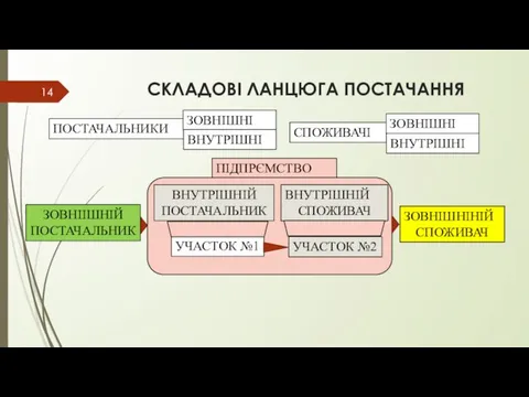 СКЛАДОВІ ЛАНЦЮГА ПОСТАЧАННЯ