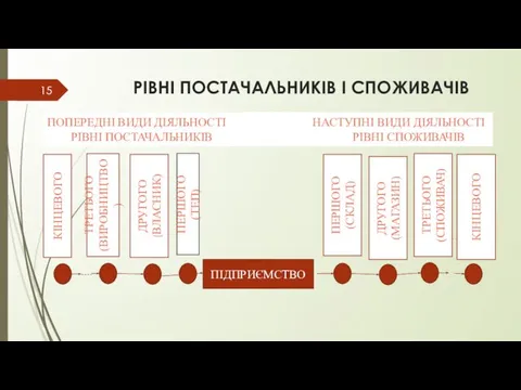 РІВНІ ПОСТАЧАЛЬНИКІВ І СПОЖИВАЧІВ