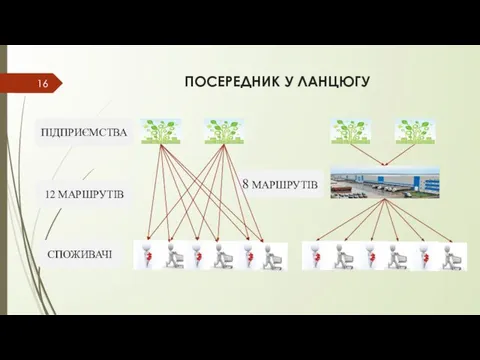 ПОСЕРЕДНИК У ЛАНЦЮГУ ПІДПРИЄМСТВА 12 МАРШРУТІВ СПОЖИВАЧІ 8 МАРШРУТІВ