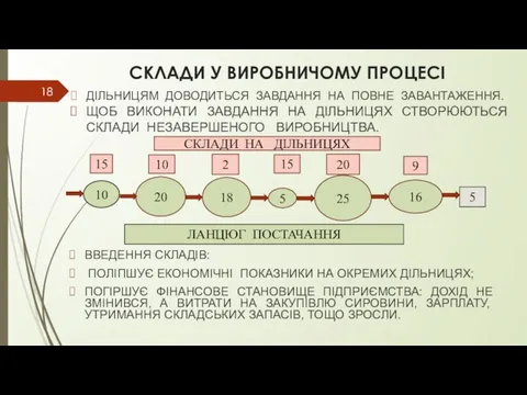 СКЛАДИ У ВИРОБНИЧОМУ ПРОЦЕСІ ДІЛЬНИЦЯМ ДОВОДИТЬСЯ ЗАВДАННЯ НА ПОВНЕ ЗАВАНТАЖЕННЯ. ЩОБ