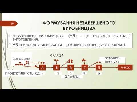 ФОРМУВАННЯ НЕЗАВЕРШЕНОГО ВИРОБНИЦТВА НЕЗАВЕРШЕНЕ ВИРОБНИЦТВО (НВ) – ЦЕ ПРОДУКЦІЯ, НА СТАДІЇ