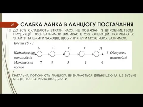 СЛАБКА ЛАНКА В ЛАНЦЮГУ ПОСТАЧАННЯ ДО 95% СКЛАДАЮТЬ ВТРАТИ ЧАСУ, НЕ