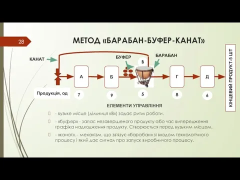 МЕТОД «БАРАБАН-БУФЕР-КАНАТ» ЕЛЕМЕНТИ УПРАВЛІННЯ - вузьке місце (дільниця «В») задає ритм