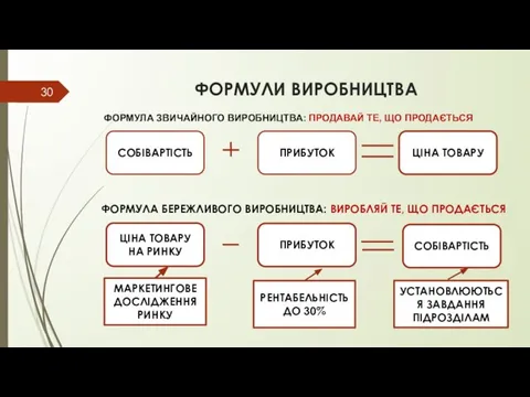 ФОРМУЛИ ВИРОБНИЦТВА ФОРМУЛА ЗВИЧАЙНОГО ВИРОБНИЦТВА: ПРОДАВАЙ ТЕ, ЩО ПРОДАЄТЬСЯ СОБІВАРТІСТЬ ПРИБУТОК