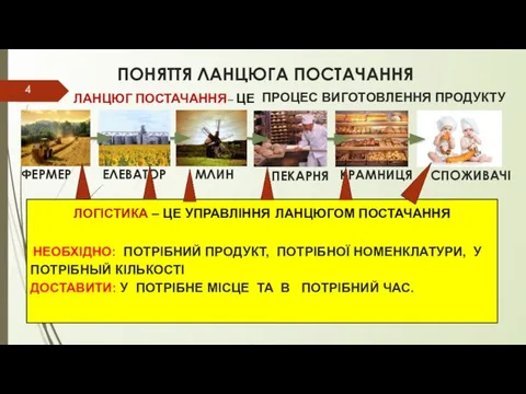 ПОНЯТТЯ ЛАНЦЮГА ПОСТАЧАННЯ ЛОГІСТИКА – ЦЕ УПРАВЛІННЯ ЛАНЦЮГОМ ПОСТАЧАННЯ НЕОБХІДНО: ПОТРІБНИЙ