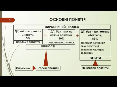 ОСНОВНІ ПОНЯТТЯ ЦІННОСТІ ПОЛОМКА АВТОБУСА БРАК ПРОДУКЦІЇ; ЛИШНЯ ПРОДУКЦІЯ; ЛИШНІ ДІЇ;