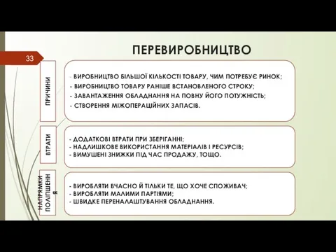 ПЕРЕВИРОБНИЦТВО ПРИЧИНИ ВТРАТИ НАПРЯМКИ ПОЛІПШЕННЯ - ВИРОБНИЦТВО БІЛЬШОЇ КІЛЬКОСТІ ТОВАРУ, ЧИМ