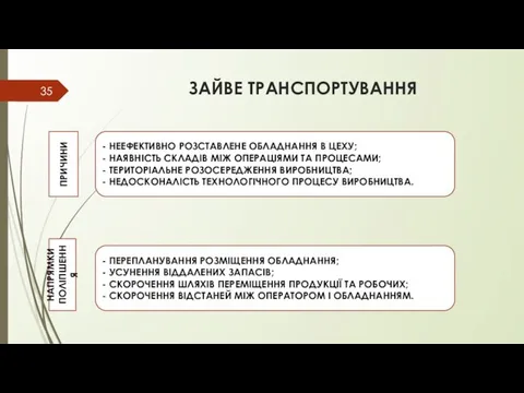 ЗАЙВЕ ТРАНСПОРТУВАННЯ ПРИЧИНИ НАПРЯМКИ ПОЛІПШЕННЯ - НЕЕФЕКТИВНО РОЗСТАВЛЕНЕ ОБЛАДНАННЯ В ЦЕХУ;