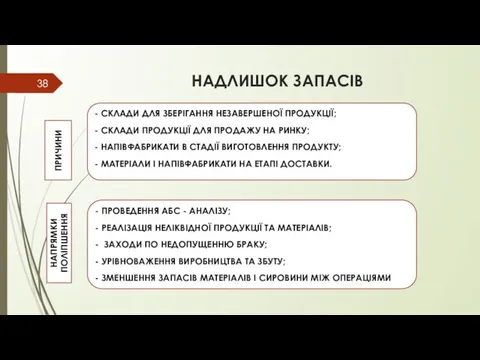 НАДЛИШОК ЗАПАСІВ ПРИЧИНИ НАПРЯМКИ ПОЛІПШЕННЯ - СКЛАДИ ДЛЯ ЗБЕРІГАННЯ НЕЗАВЕРШЕНОЇ ПРОДУКЦІЇ;