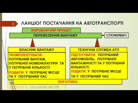 ЛАНЦЮГ ПОСТАЧАННЯ НА АВТОТРАНСПОРТІ ПЕРЕВЕЗЕННЯ ВАНТАЖУ УКОМПЛЕКТУВАТИ: ПОТРІБНИЙ ВАНТАЖ, ПОТРІБНОЇ НОМЕНКЛАТУРИ