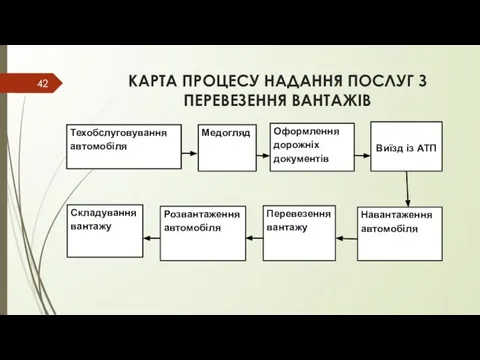 КАРТА ПРОЦЕСУ НАДАННЯ ПОСЛУГ З ПЕРЕВЕЗЕННЯ ВАНТАЖІВ