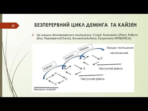 БЕЗПЕРЕРВНИЙ ЦИКЛ ДЕМІНГА ТА КАЙЗЕН Це модель безперервного поліпшення. Стадії: Планувати