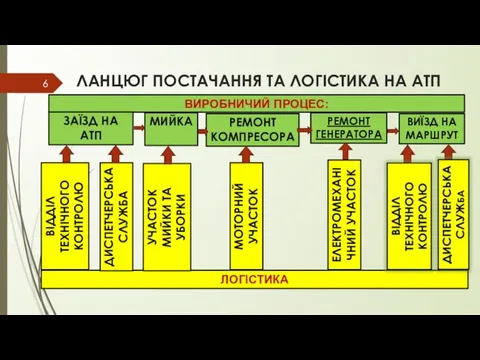 ЛАНЦЮГ ПОСТАЧАННЯ ТА ЛОГІСТИКА НА АТП ВИРОБНИЧИЙ ПРОЦЕС: ЛОГІСТИКА ЗАЇЗД НА