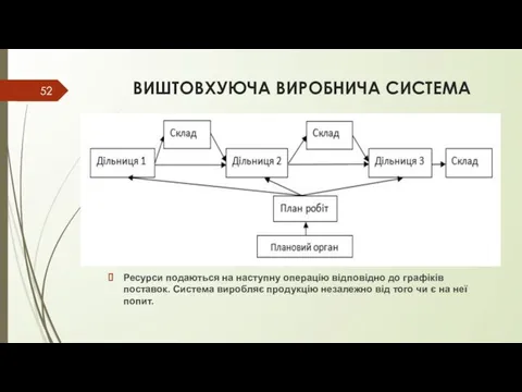 ВИШТОВХУЮЧА ВИРОБНИЧА СИСТЕМА Ресурси подаються на наступну операцію відповідно до графіків