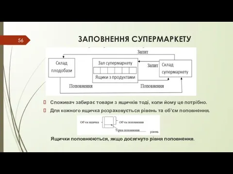 ЗАПОВНЕННЯ СУПЕРМАРКЕТУ Споживач забирає товари з ящичків тоді, коли йому це