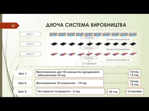 ДІЮЧА СИСТЕМА ВИРОБНИЦТВА Тривалість виготовлення одиниці продукції кожним цехом – година.