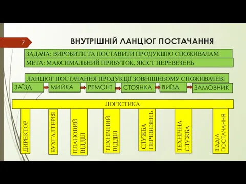 ВНУТРІШНІЙ ЛАНЦЮГ ПОСТАЧАННЯ ЛАНЦЮГ ПОСТАЧАННЯ ПРОДУКЦІЇ ЗОВНІШНЬОМУ СПОЖИВАЧЕВІ ЗАДАЧА: ВИРОБИТИ ТА