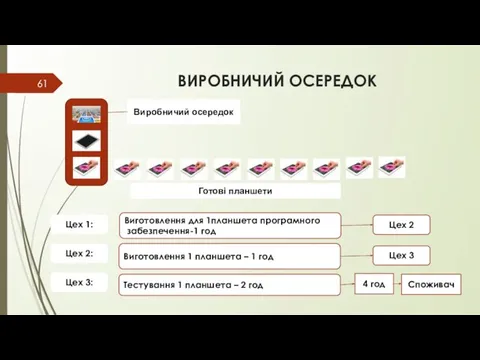 ВИРОБНИЧИЙ ОСЕРЕДОК Виробничий осередок Готові планшети Цех 1: Цех 3: Цех