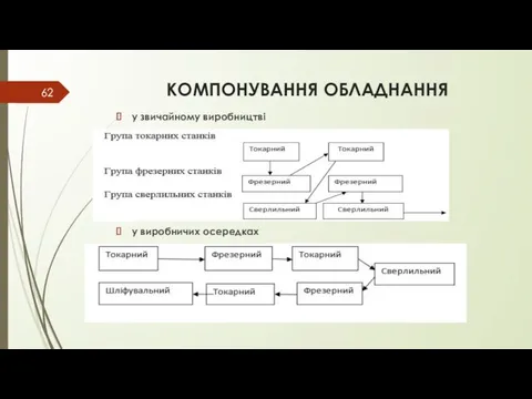 КОМПОНУВАННЯ ОБЛАДНАННЯ у виробничих осередках у звичайному виробництві