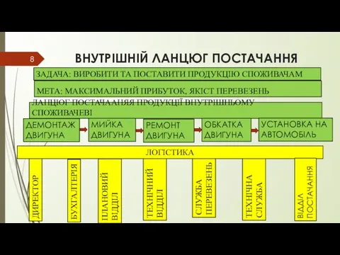 ВНУТРІШНІЙ ЛАНЦЮГ ПОСТАЧАННЯ ЛАНЦЮГ ПОСТАЧААНЯЯ ПРОДУКЦІЇ ВНУТРІШНЬОМУ СПОЖИВАЧЕВІ ЗАДАЧА: ВИРОБИТИ ТА