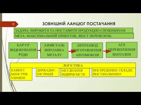 ЗОВНІШНІЙ ЛАНЦЮГ ПОСТАЧАННЯ АТП ПЕРЕВЕПЗЕННЯ ВАНТАЖІВ ЗАДАЧА: ВИРОБИТИ ТА ПОСТАВИТИ ПРОДУКЦІЮ