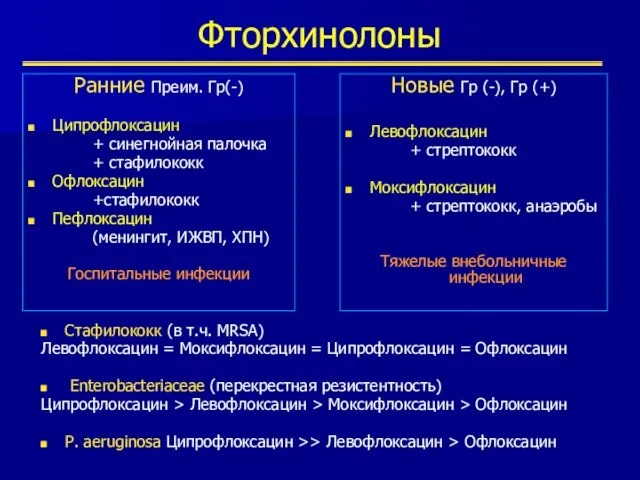 Фторхинолоны Ранние Преим. Гр(-) Ципрофлоксацин + синегнойная палочка + стафилококк Офлоксацин