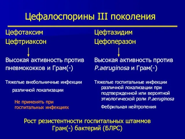 Цефалоспорины III поколения Цефотаксим Цефтриаксон Высокая активность против пневмококков и Грам(-)