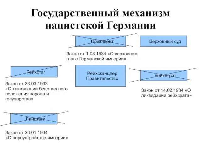 Государственный механизм нацистской Германии Президент Рейхстаг Рейхсканцлер Правительство Рейхстрат Верховный суд