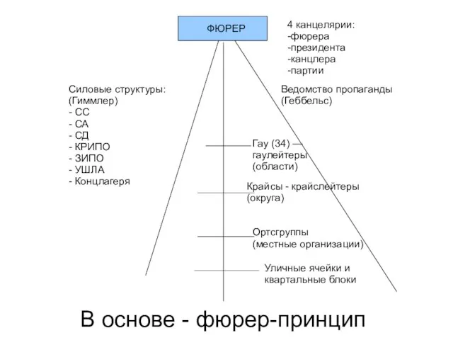 ФЮРЕР 4 канцелярии: -фюрера -президента -канцлера -партии Гау (34) — гаулейтеры