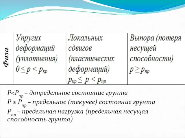 Р Р ≥ Рпр – предельное (текучее) состояние грунта Рпр –