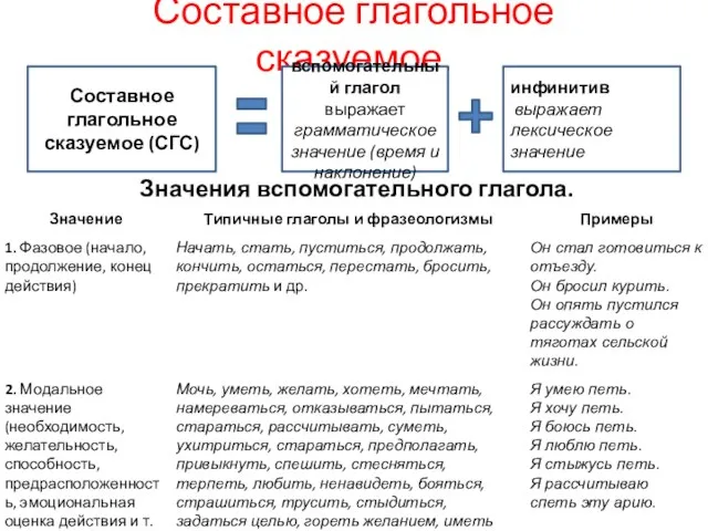 Составное глагольное сказуемое. Значения вспомогательного глагола. Составное глагольное сказуемое (СГС) вспомогательный