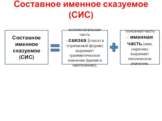 Составное именное сказуемое(СИС) Составное именное сказуемое (СИС) вспомогательная часть – связка