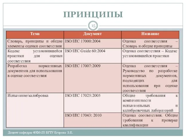 ПРИНЦИПЫ Доцент кафедры ФХМСП БГТУ Егорова З.Е.