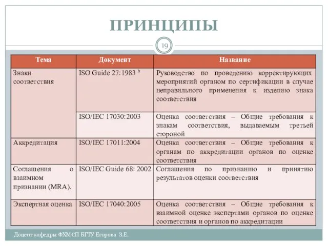 ПРИНЦИПЫ Доцент кафедры ФХМСП БГТУ Егорова З.Е.