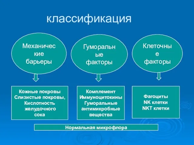 классификация Механические барьеры Гуморальные факторы Клеточные факторы Кожные покровы Слизистые покровы,