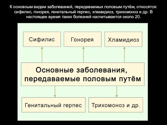 К основным видам заболеваний, передаваемых половым путём, относятся: сифилис, гонорея, генитальный