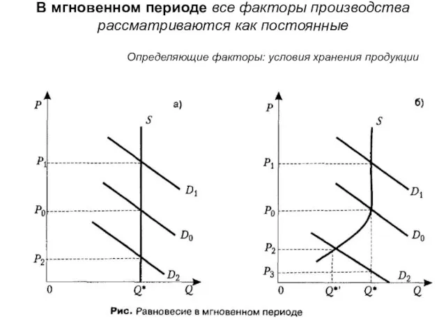 В мгновенном периоде все факторы производства рассматриваются как постоянные Определяющие факторы: условия хранения продукции