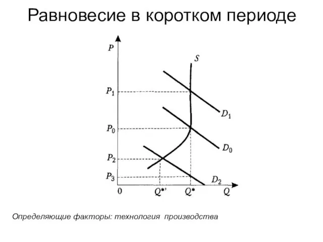 Равновесие в коротком периоде Определяющие факторы: технология производства