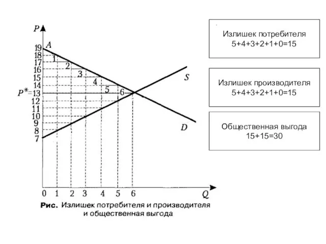 Излишек потребителя 5+4+3+2+1+0=15 Излишек производителя 5+4+3+2+1+0=15 Общественная выгода 15+15=30