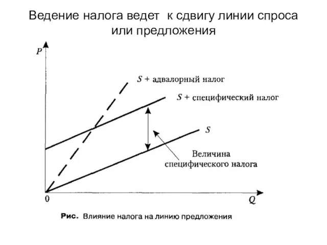 Ведение налога ведет к сдвигу линии спроса или предложения