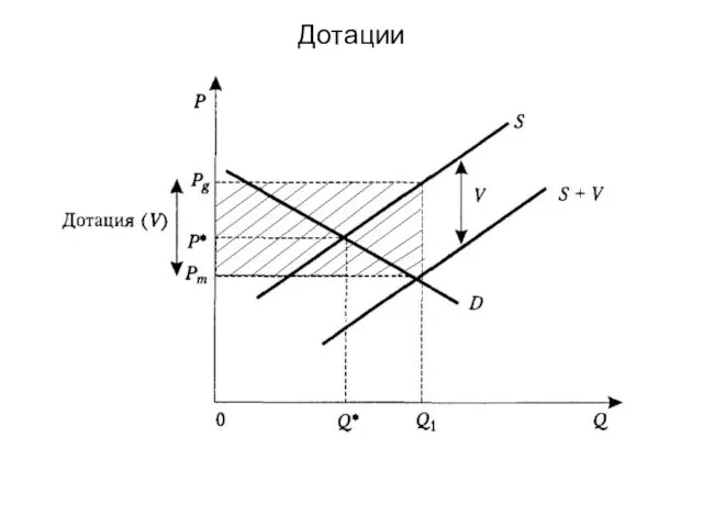 Дотации