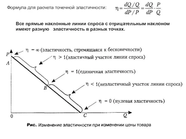 Формула для расчета точечной эластичности: Все прямые наклонные линии спроса с