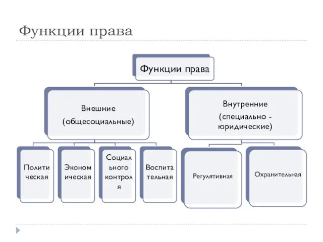 Функции права