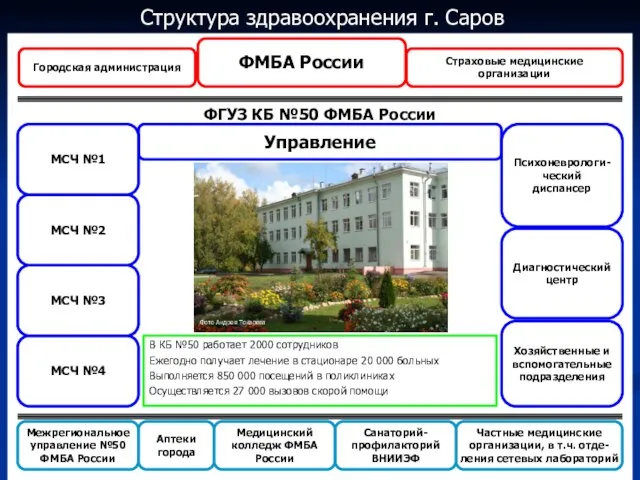 Структура здравоохранения г. Саров Городская администрация Страховые медицинские организации ФМБА России
